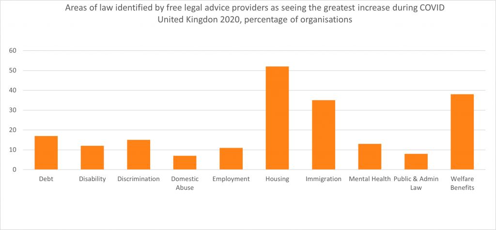 Areas of law identified by free legal advice providers as seeing the greatest increase during COVID